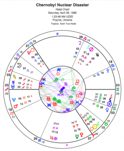 chernobyl nuke chart