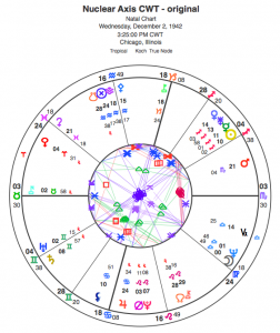 nuclear axis CWT nuke chart